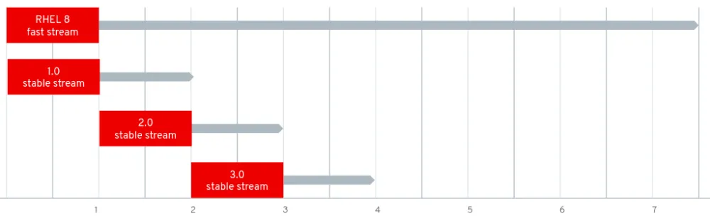 RHEL 8 Application Streams