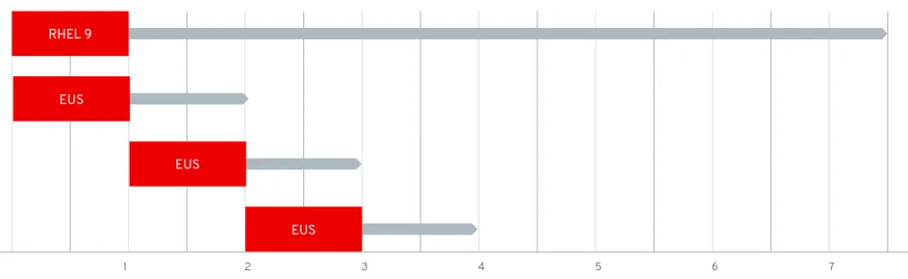 RHEL 9 Rolling Application Stream and EUS