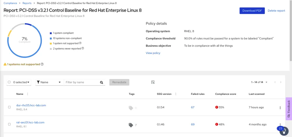 Figure 5: Compliance service dashboard observed from Red Hat Insights console