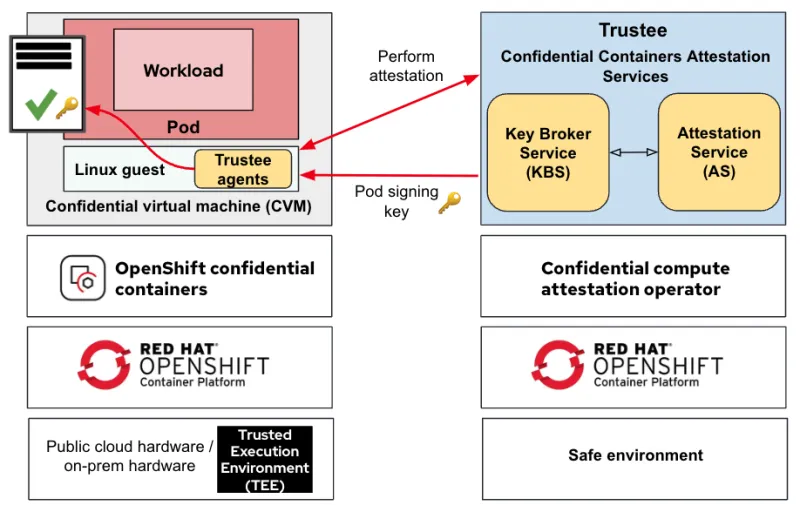Running an encrypted container image