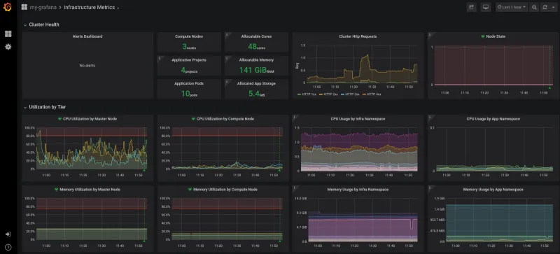 Figure 3: Custom Grafana dashboard displaying custom metrics