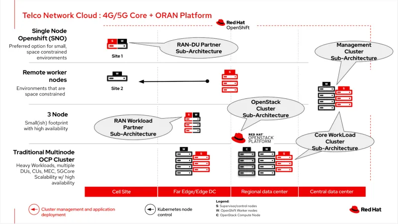 Telco Network Cloud: 4G/5G Core + ORAN Platform illustrated
