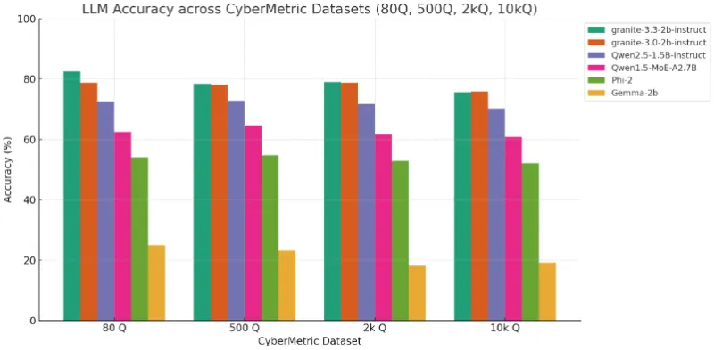 ~2B parameter-class models
