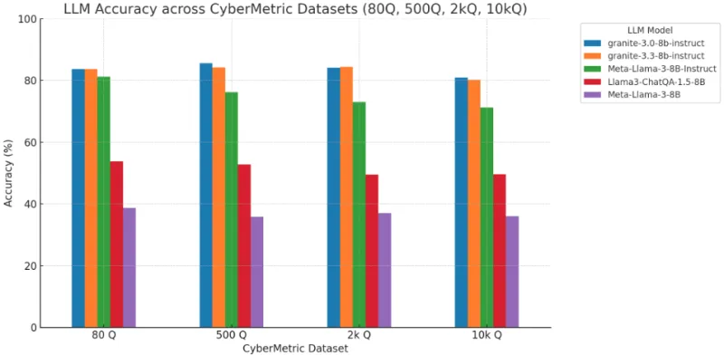 8B parameter-class models