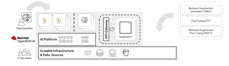 API gateway access to shared model
