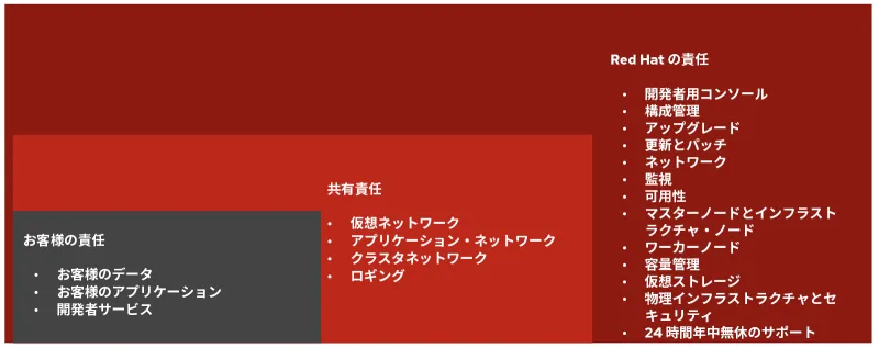 AWS ROSA Responsibility Matrix_ja