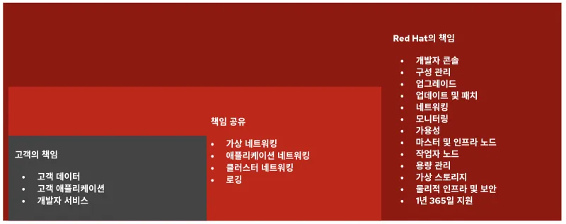 AWS ROSA Responsibility Matrix_ko