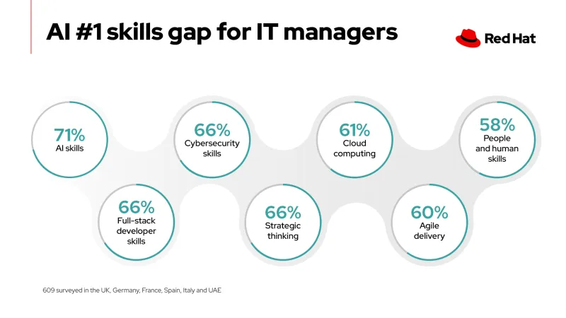 skills gap_all regions