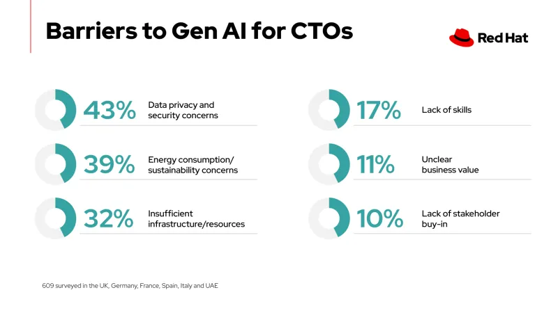 Data privacy and security concerns are top barrier to gen AI for CTOs
