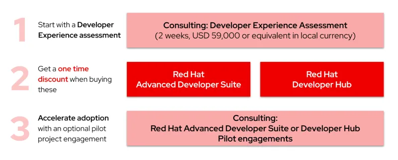 Developer Experience Assessment promotion] [Link to image in high res] 