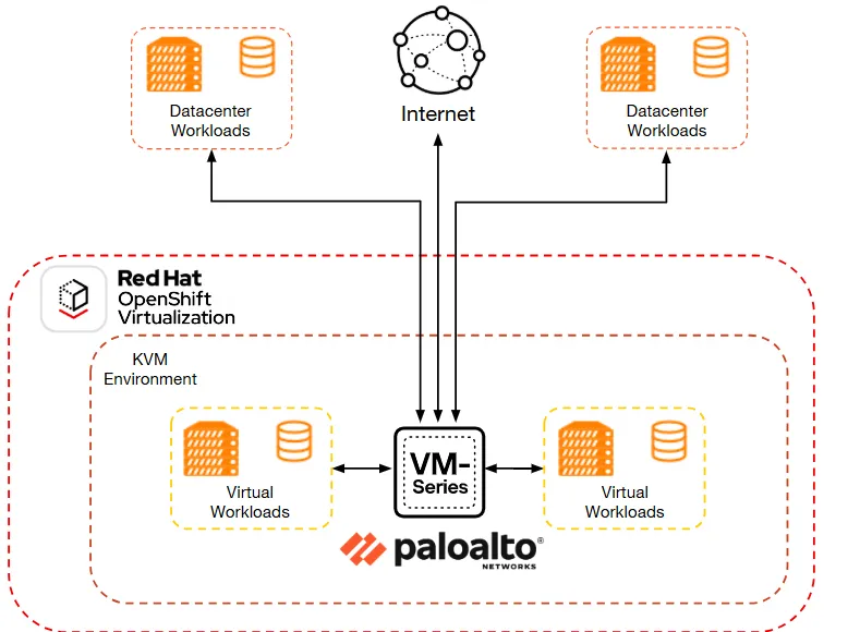  Mixed datacenter protection with OpenShift Virtualization and Palo Alto Networks VM-Series NGFW