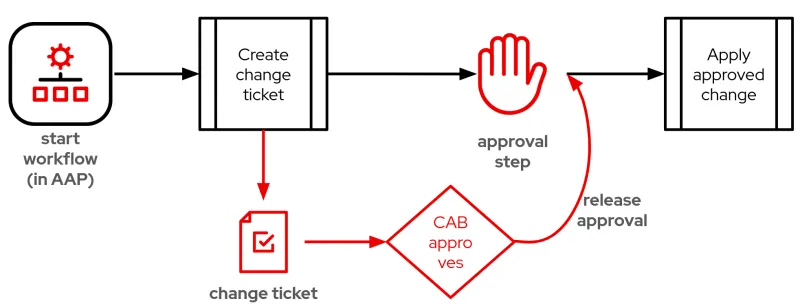 Change management and automation