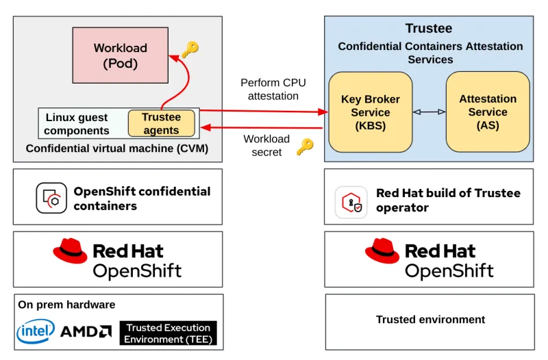 Confidential containers on bare metal