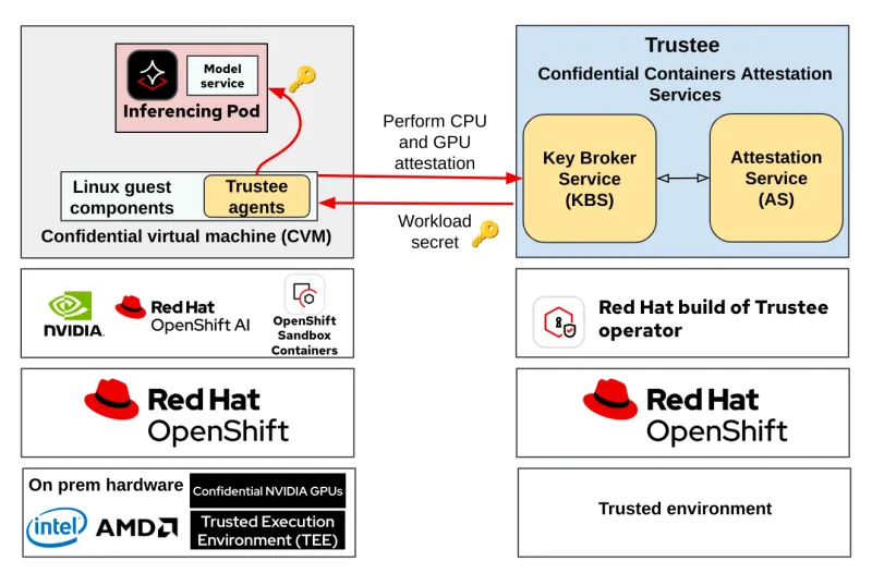  Red Hat AI Inference Server with CoCo and confidential GPUs