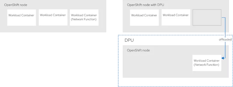 Comparison of an normal OpenShift node to an OpenShift node with a DPU