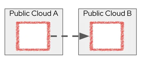 Migrating workload from public cloud provider A to B
