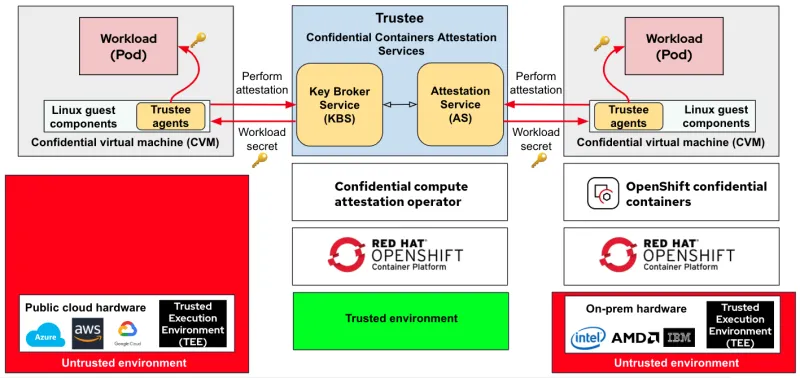 Confidential containers as part of cloud bursting