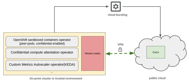 Confidential containers dynamic cloud bursting