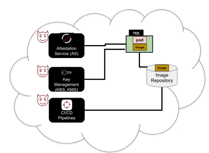 The Trusted Computing Base (TCB) of OpenShift confidential containers Solution