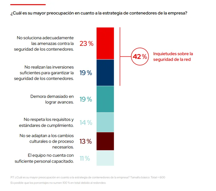 ES_Red Hat The State of Kubernetes Security 2024 Image 1_es