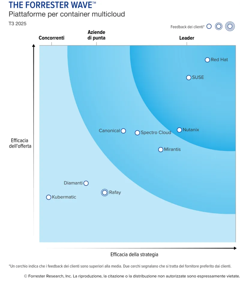 The Forrester Wave™: Piattaforme per container multicloud, Q3 2025 figure 1