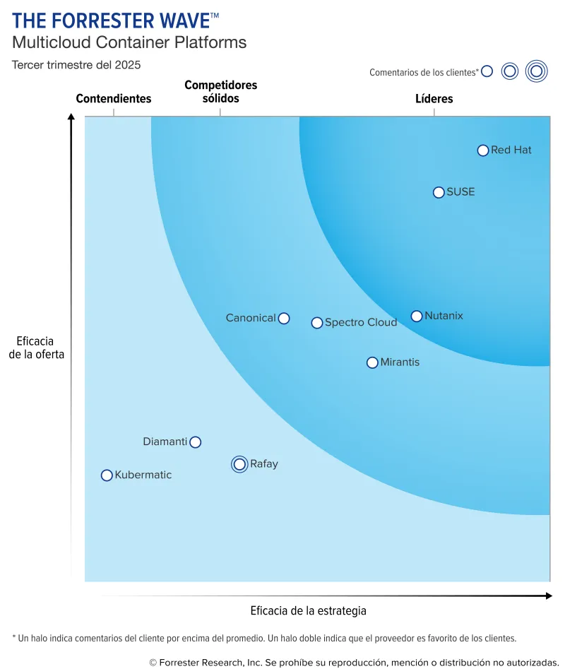 Multicloud Container Platforms, tercer trimestre del 2025