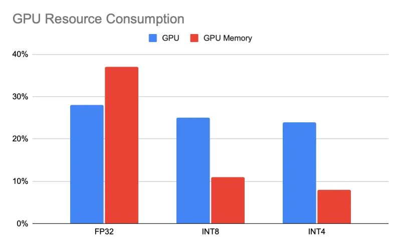 GPU consumption for various versions of a LLM
