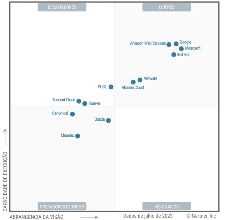 Quadrante Mágico para gerenciamento de contêineres