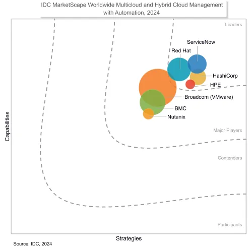 Red Hat named a leader in IDC MarketScape: Worldwide Multicloud and Hybrid Cloud Management with Automation 2024 