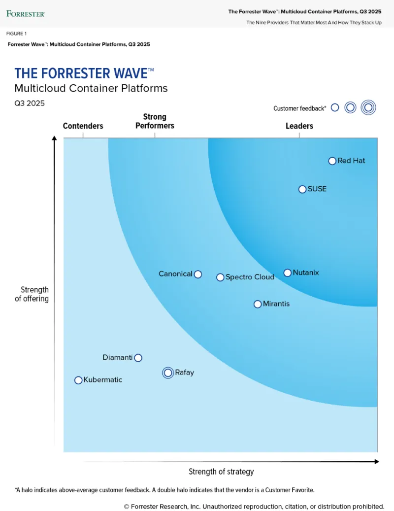 graph from Red Hat a “Leader” in the 2025 Forrester Wave™: Multicloud Container Platforms analyst report