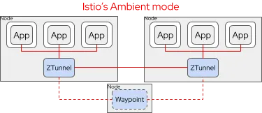 Istio's ambient mode
