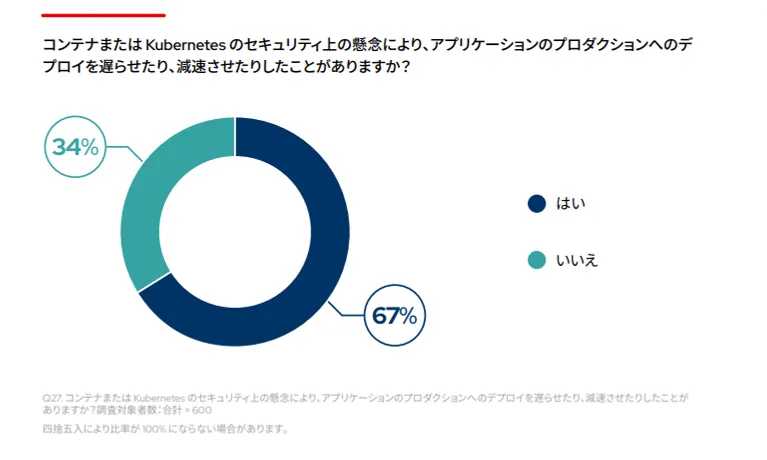 JA_Red Hat The State of Kubernetes Security 2024 Image 2_ja