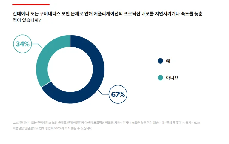KO_Red Hat The State of Kubernetes Security 2024 Image 2_ko