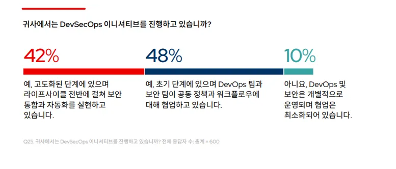 KO_Red Hat The State of Kubernetes Security 2024 Image 3_ko