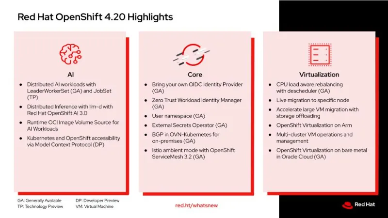 Red Hat OpenShift 4.20 highlights