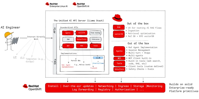 OpenShift AI