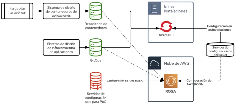 OpenShift to ROSA Portability Proof of Concept Image-es