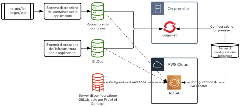 OpenShift to ROSA Portability Proof of Concept Image-it