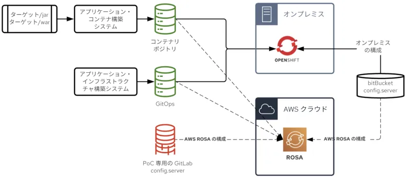 OpenShift to ROSA Portability Proof of Concept Image_ja
