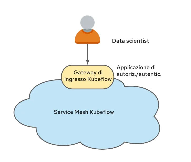 blog_operationalizing-kubeflow-in-openshift_763391_8211691_it_IT