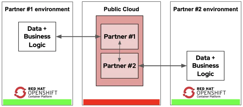 Partner interaction  Data clean room