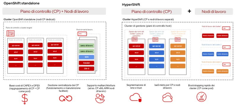 Reduce Costs with ARM Hosted Control Planes on AWS-it