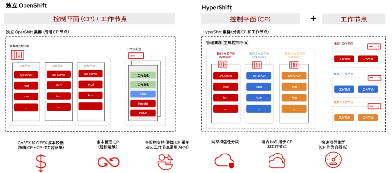 Reduce Costs with ARM Hosted Control Planes on AWS-zh