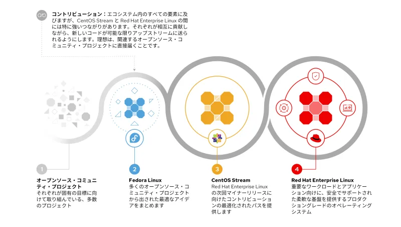エンタープライズ Linux のイノベーションを促進