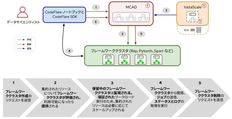 Figure 1. Interactions between components and user workflow in Distributed Workloads.