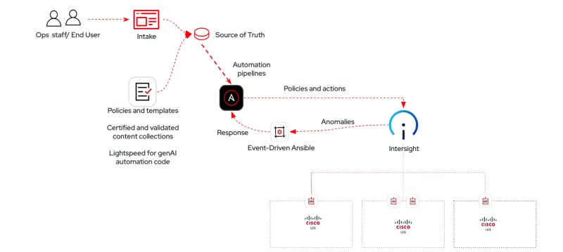 Ops as code with Red Hat Ansible Automation Platform and Cisco Intersight: integration applies policies and takes action to remediate anomalies with the joint solution. 