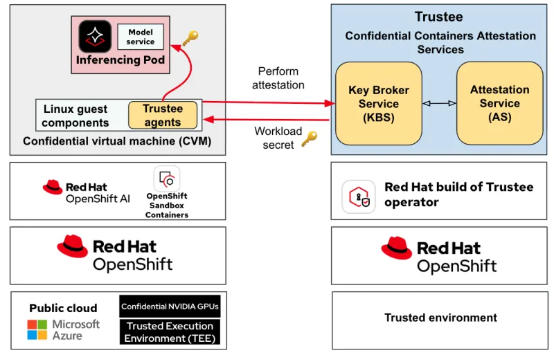 Red Hat OpenShift AI with confidential containers