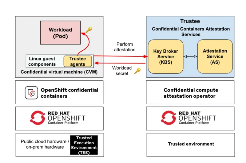 Red Hat confidential containers and Trustee Attestation