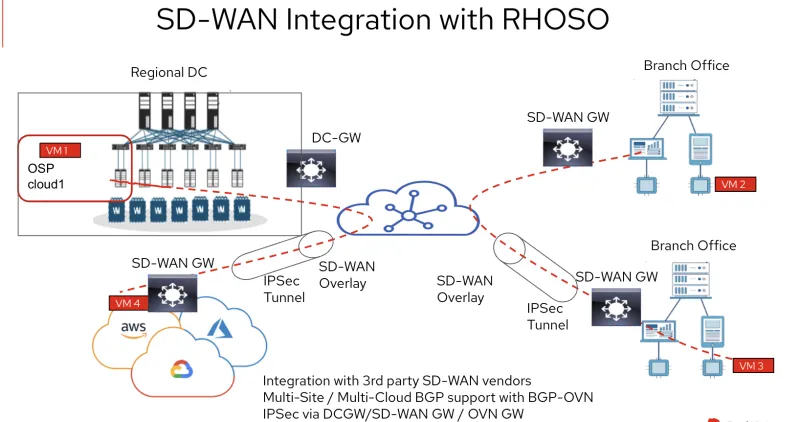SD-WAN