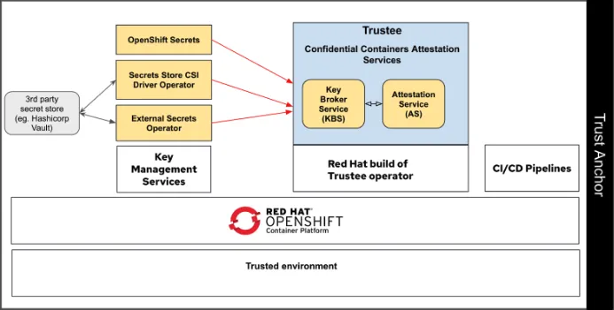 A technical diagram illustrating the integration of key management services with Red Hat's Confidential Containers. The diagram shows a "Trust Anchor" at the bottom, which represents the trusted environment and Red Hat OpenShift Container Platform. Above this layer are "Key Management Services" which include "OpenShift Secrets," a "Secrets Store CSI Driver Operator," and an "External Secrets Operator," all of which can connect to a "3rd party secret store (e.g., Hashicorp Vault)." These services connect via